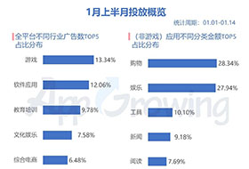 1月上半月行业概览及头部广告主盘点